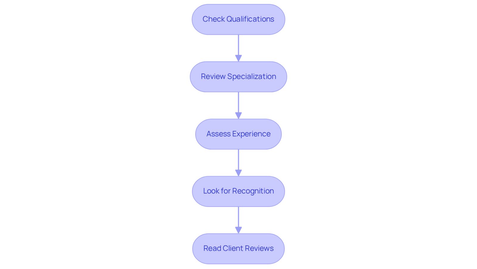Each box represents a crucial step in finding the right attorney. Follow the arrows to see how each step builds on the previous one, guiding you toward making an informed decision.