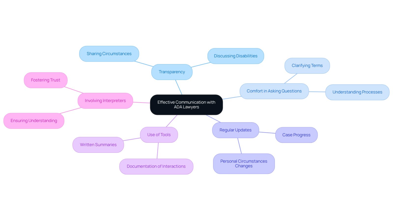 The center represents the main theme of communication, while the branches show important aspects to consider. Each branch highlights a key area that contributes to better communication and understanding between clients and their lawyers.