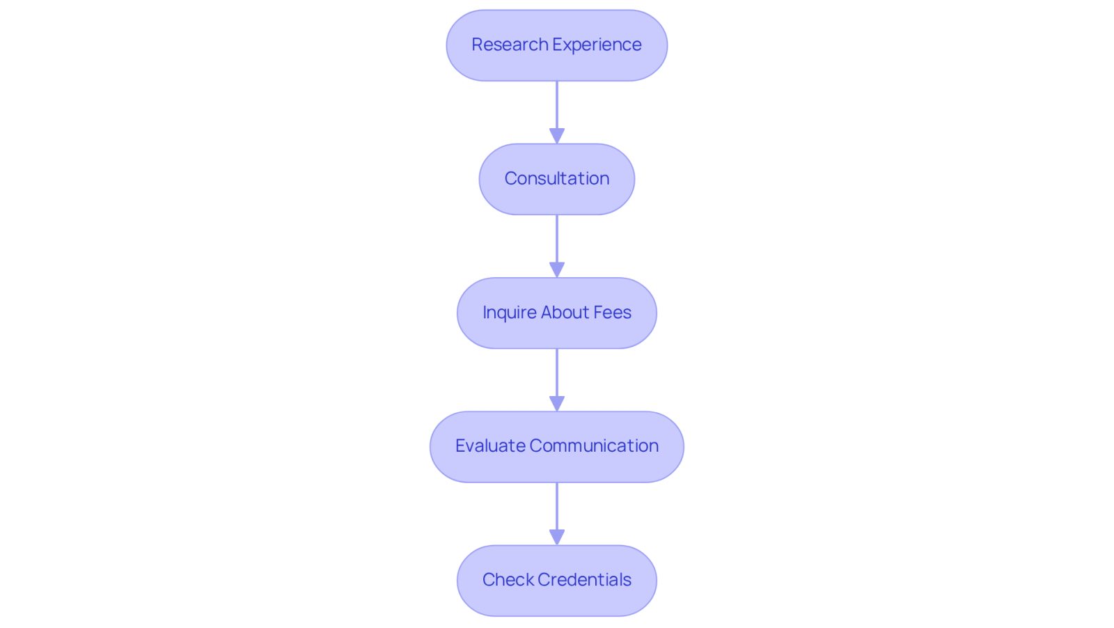 Each box represents a step in the process of hiring a lawyer. Follow the arrows to see how to navigate from researching to checking credentials, ensuring you make an informed choice.