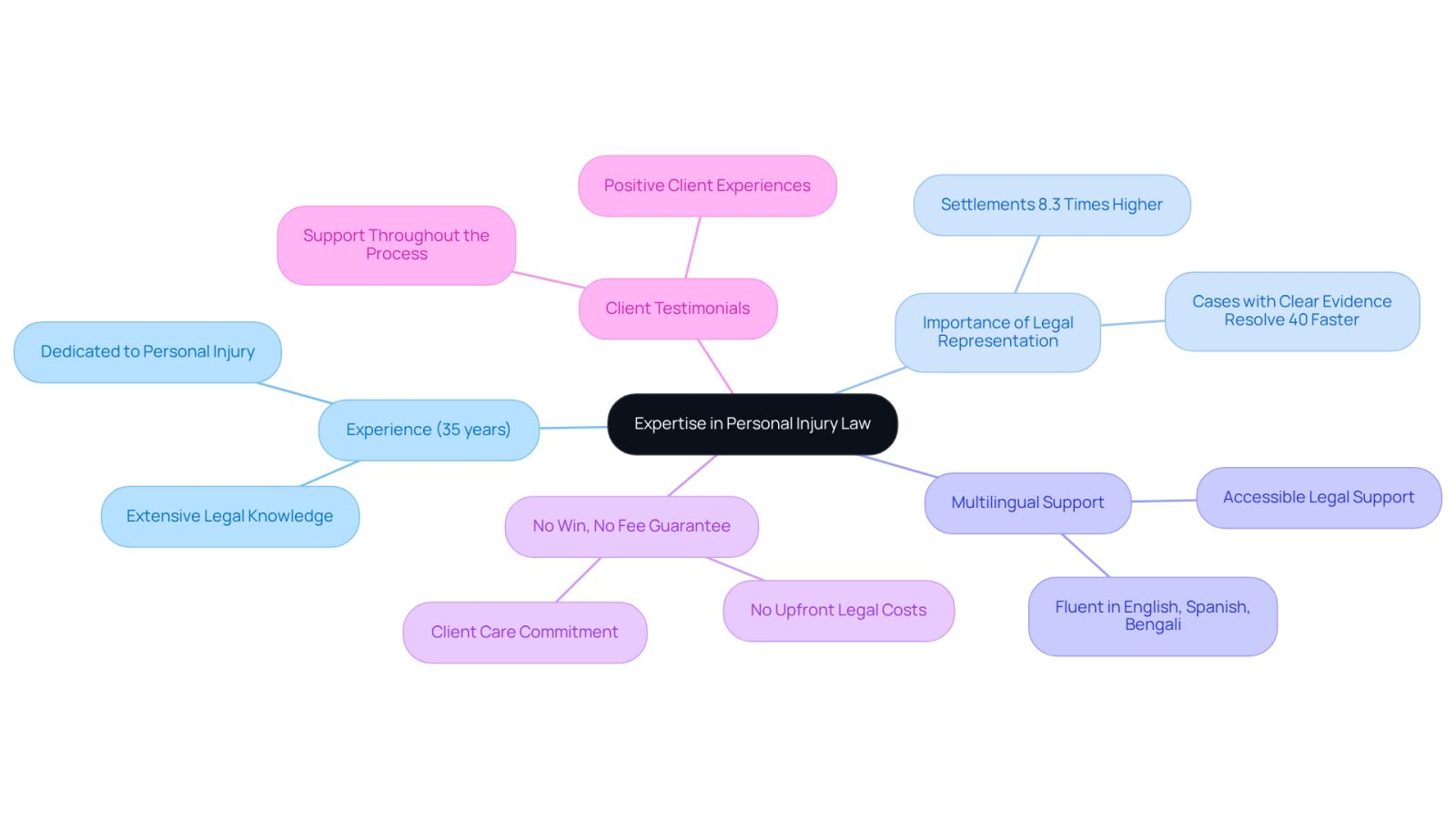 The central node represents the law firm's expertise, while the branches show key themes that support this expertise. Each color-coded branch highlights a different aspect of their services, making it easy to understand how they work together to provide comprehensive legal support.