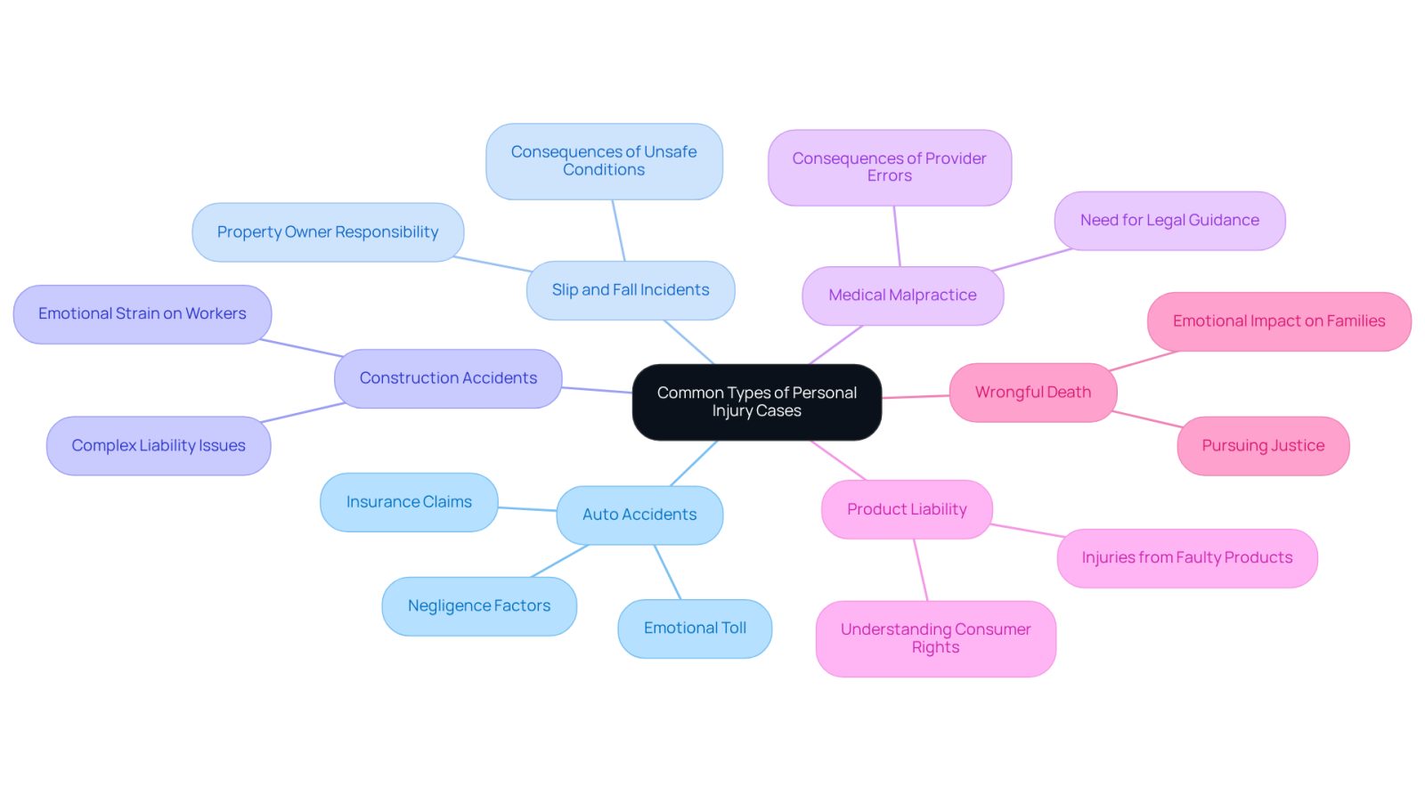 The central node represents the main topic, while each branch shows a different type of personal injury case. The sub-branches provide brief descriptions of each case type, helping you understand the nuances and implications of each situation.