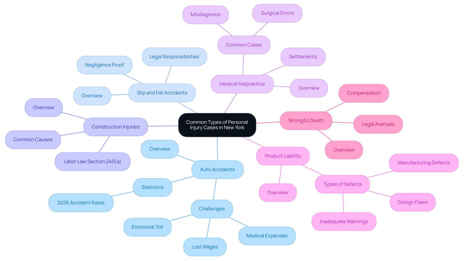 The central node represents the overall topic of personal injury cases, while each branch highlights a specific type of case. The sub-branches provide additional context, helping you understand the nuances of each category.