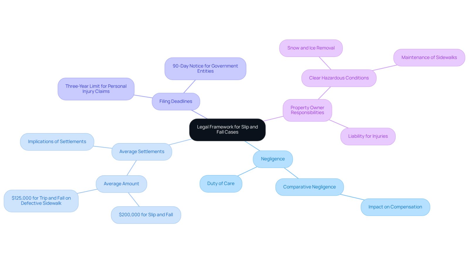 Start at the center with the main legal framework, then follow the branches to explore each key area. Each color represents a different aspect of the law, helping you understand how they connect and what you need to know.