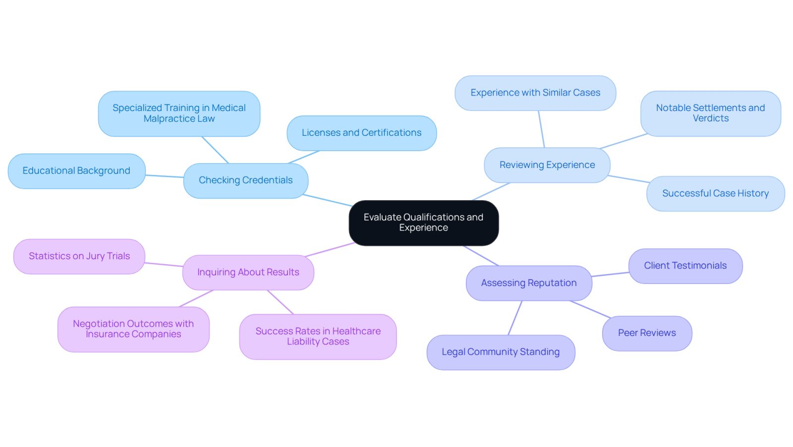 Start at the center with the main evaluation theme, then follow the branches to explore each key area. Each branch represents a crucial aspect to consider when choosing a lawyer, helping you make an informed decision.