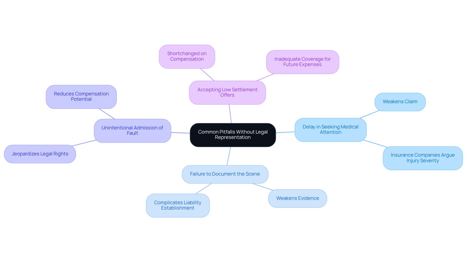 The central node represents the main topic, while the branches show specific pitfalls and their consequences. Follow the branches to understand how each challenge can impact a victim's claim.