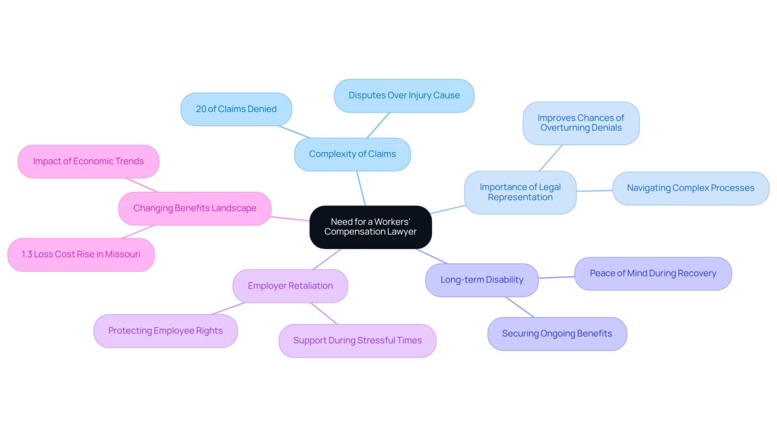 This mindmap illustrates why having a workers' compensation lawyer is important. Each branch represents a different reason or scenario where legal help can make a difference, helping you visualize the complexities and support available in your recovery journey.