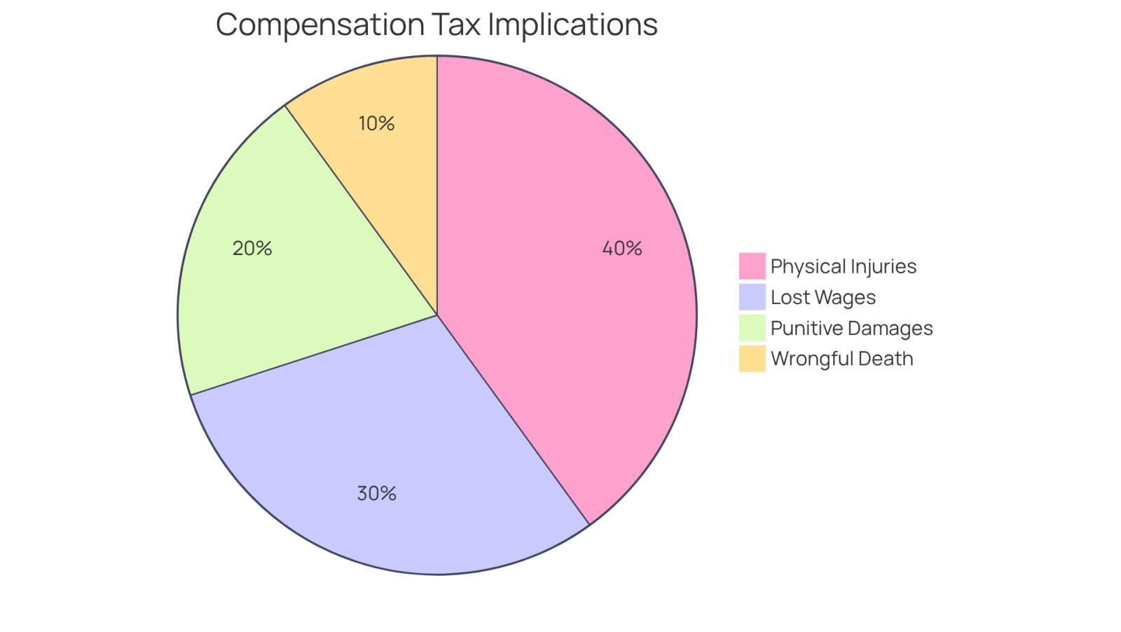 Each segment of the pie shows a type of compensation. Green segments mean no taxes are owed, while red segments indicate taxable amounts. This helps you see at a glance what you might need to consider come tax time.