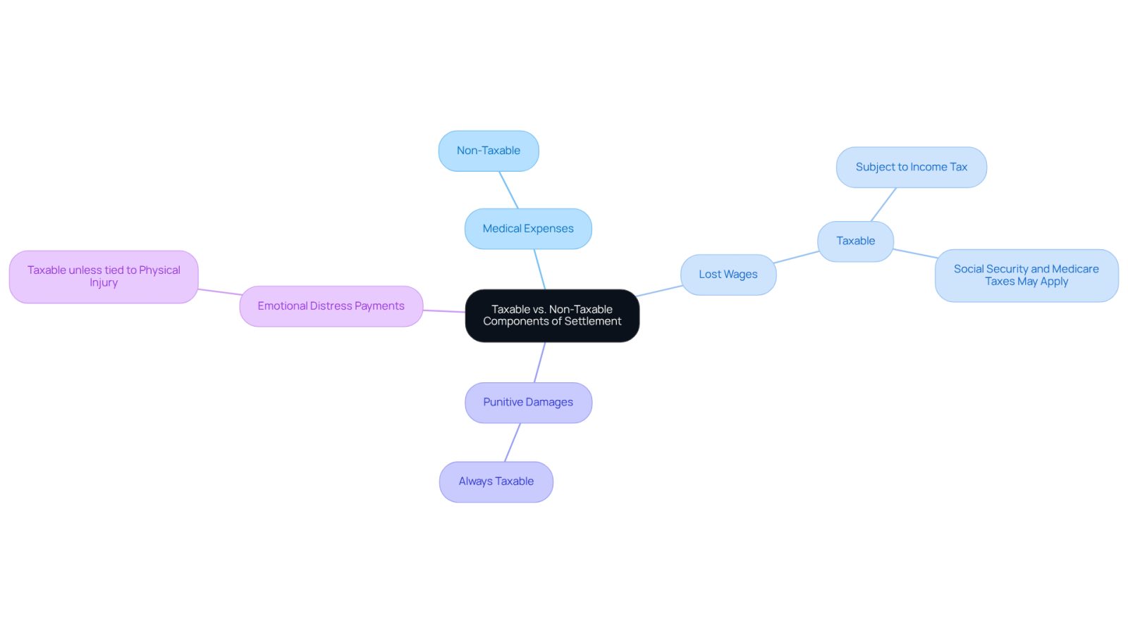 The central node represents the overall topic, while the branches show different components of a settlement. Each branch explains whether the component is taxable or non-taxable, helping you navigate your financial responsibilities.