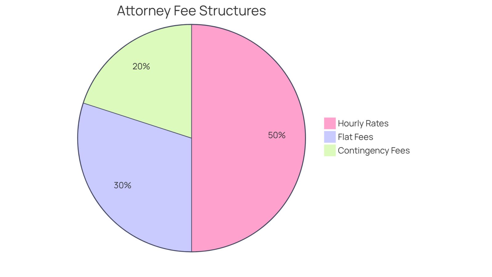 Each segment of the pie chart shows a different type of fee structure for hiring a labor law attorney. The size of each slice indicates how common or significant that fee type is in the overall context of legal expenses.