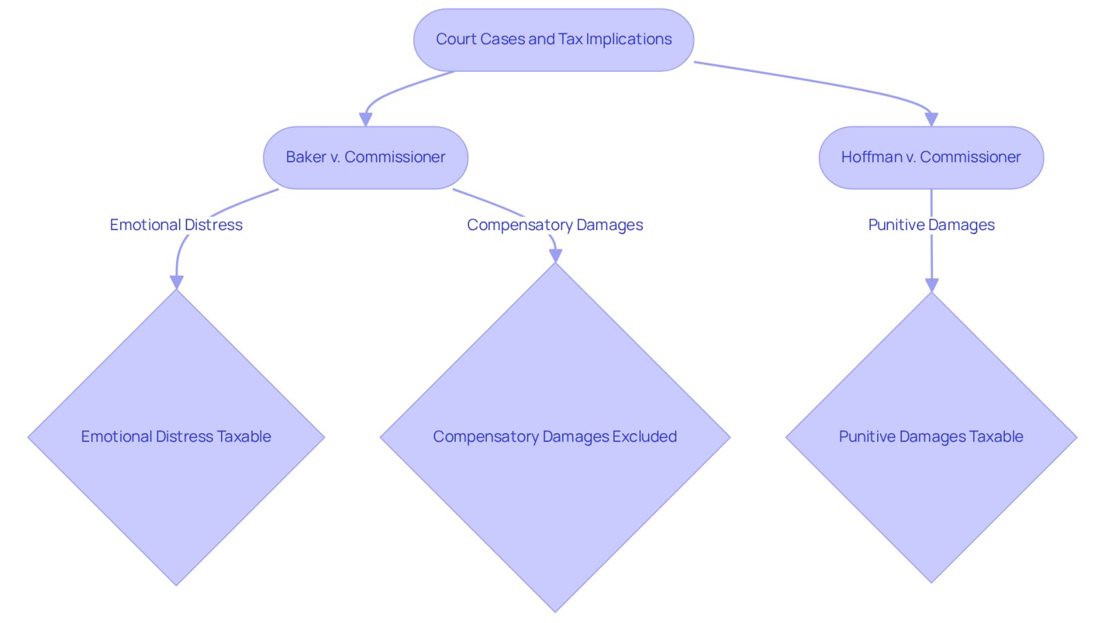 This flowchart shows how different court cases affect the tax treatment of various types of damages. Follow the arrows to see how each case influences tax implications for accident victims.