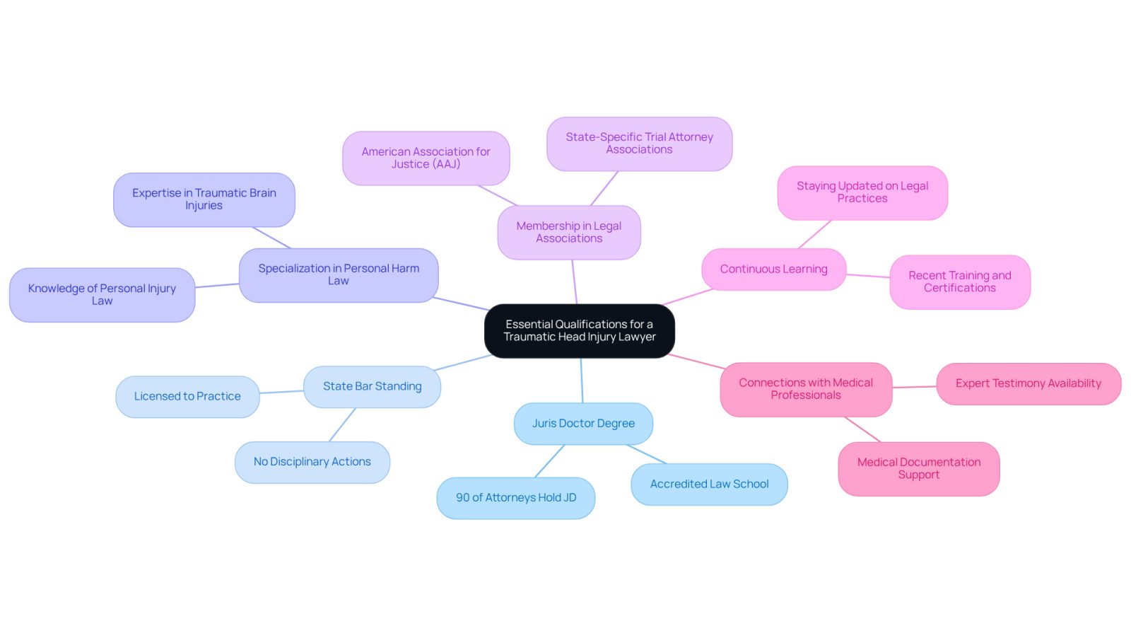 The central node represents the main topic, while the branches show the key qualifications to look for in a lawyer. Each qualification can have additional details that explain why they are important, helping you understand what to prioritize when choosing legal representation.