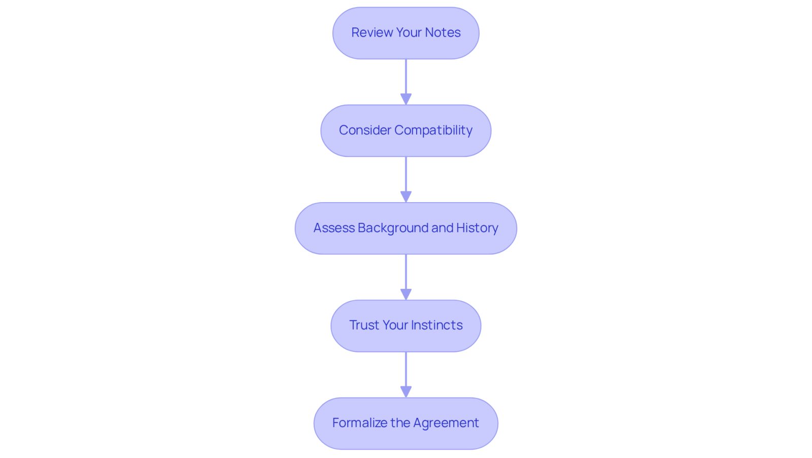 Each box represents a step in the decision-making process. Follow the arrows to see how to navigate from reviewing your notes to finalizing your agreement with the attorney.