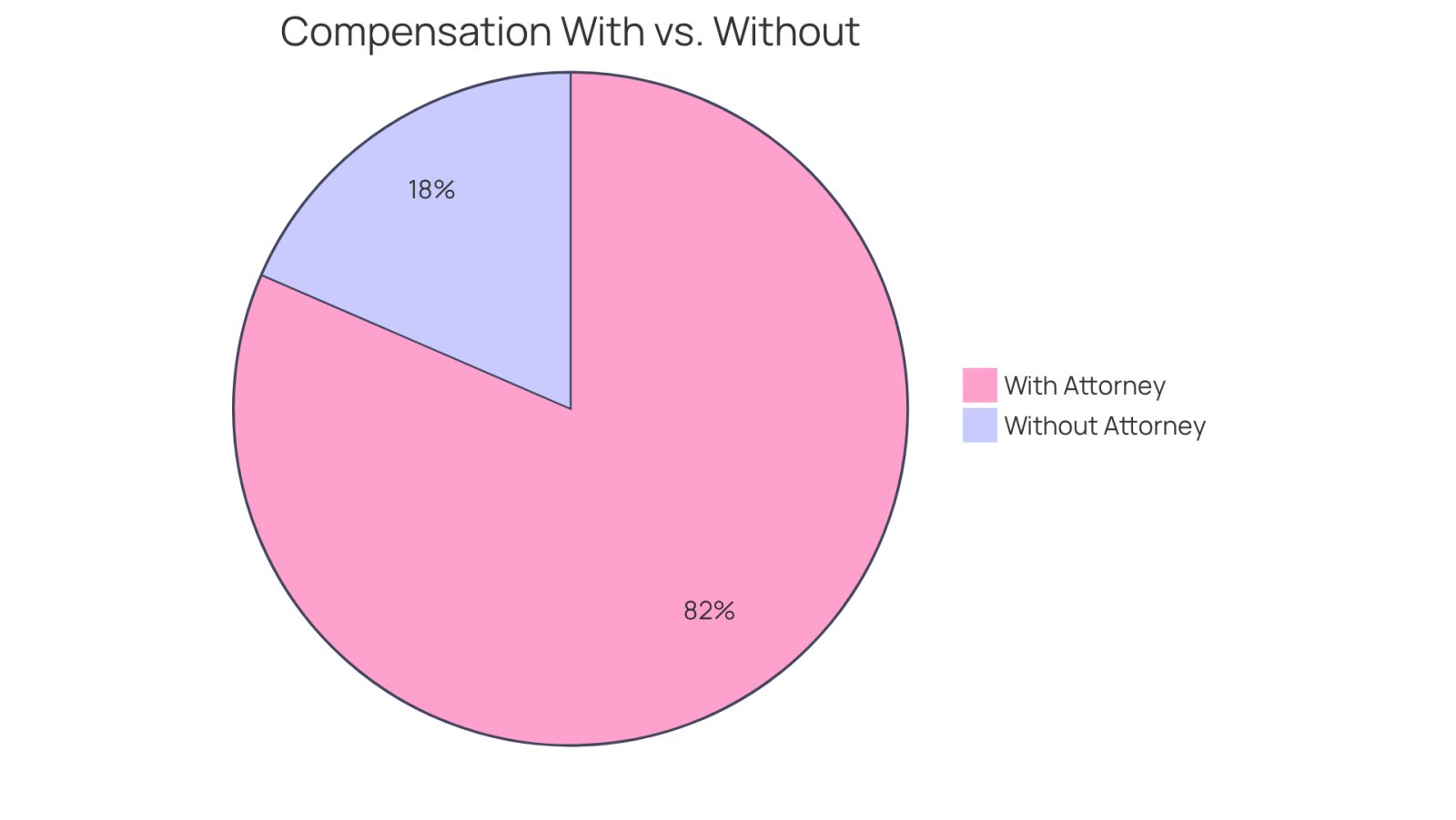 The blue slice shows how much more compensation people typically receive when they have an attorney by their side, while the red slice represents those who handle claims on their own. The bigger the blue slice, the more significant the advantage of having legal help!