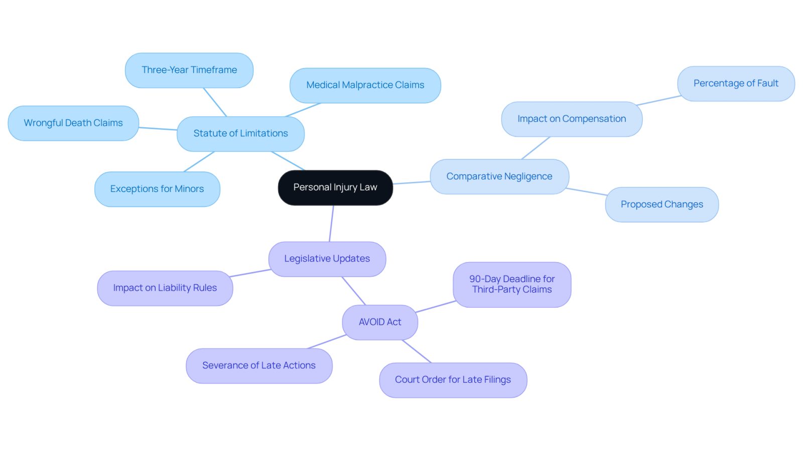 The central node represents the main topic, while branches show different aspects of personal injury law. Each sub-branch provides more detail, helping you see how everything connects.