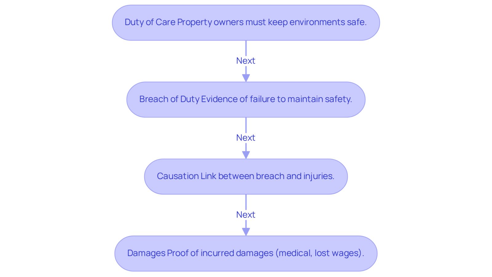 Each box represents a crucial step in building your claim. Follow the arrows to see how understanding each element can strengthen your case.