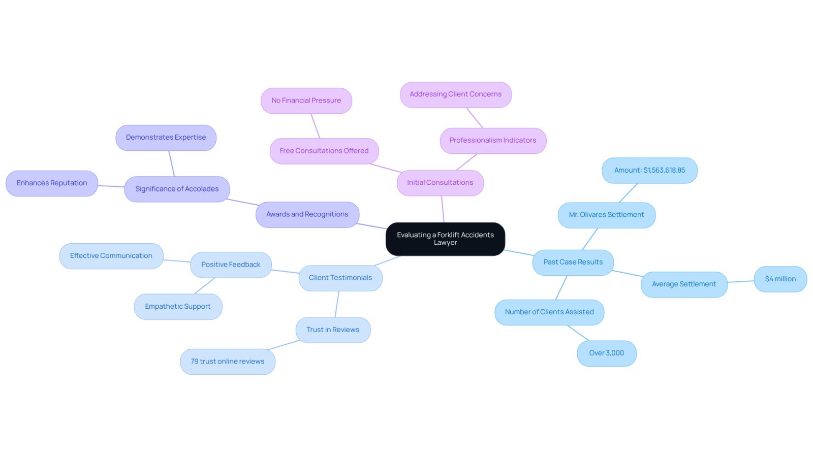 Start at the center with the main topic, then follow the branches to explore each important factor in evaluating a lawyer's qualifications and reputation.