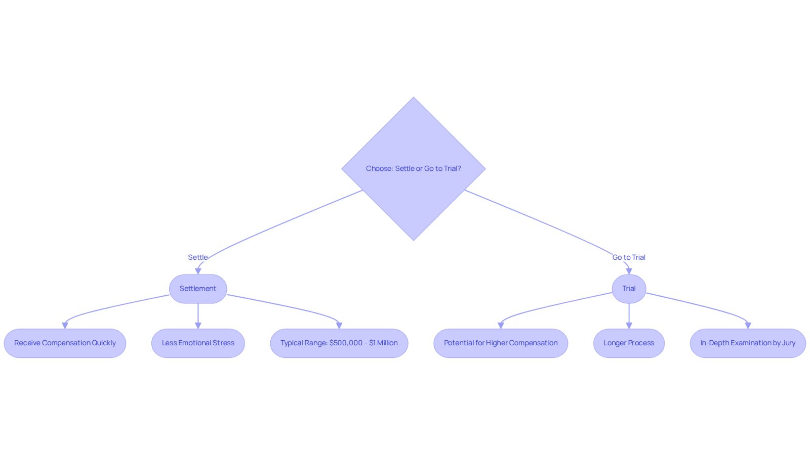 This flowchart helps you navigate the tough choice between settling your case or going to trial. Follow the paths to see the benefits and challenges of each option.