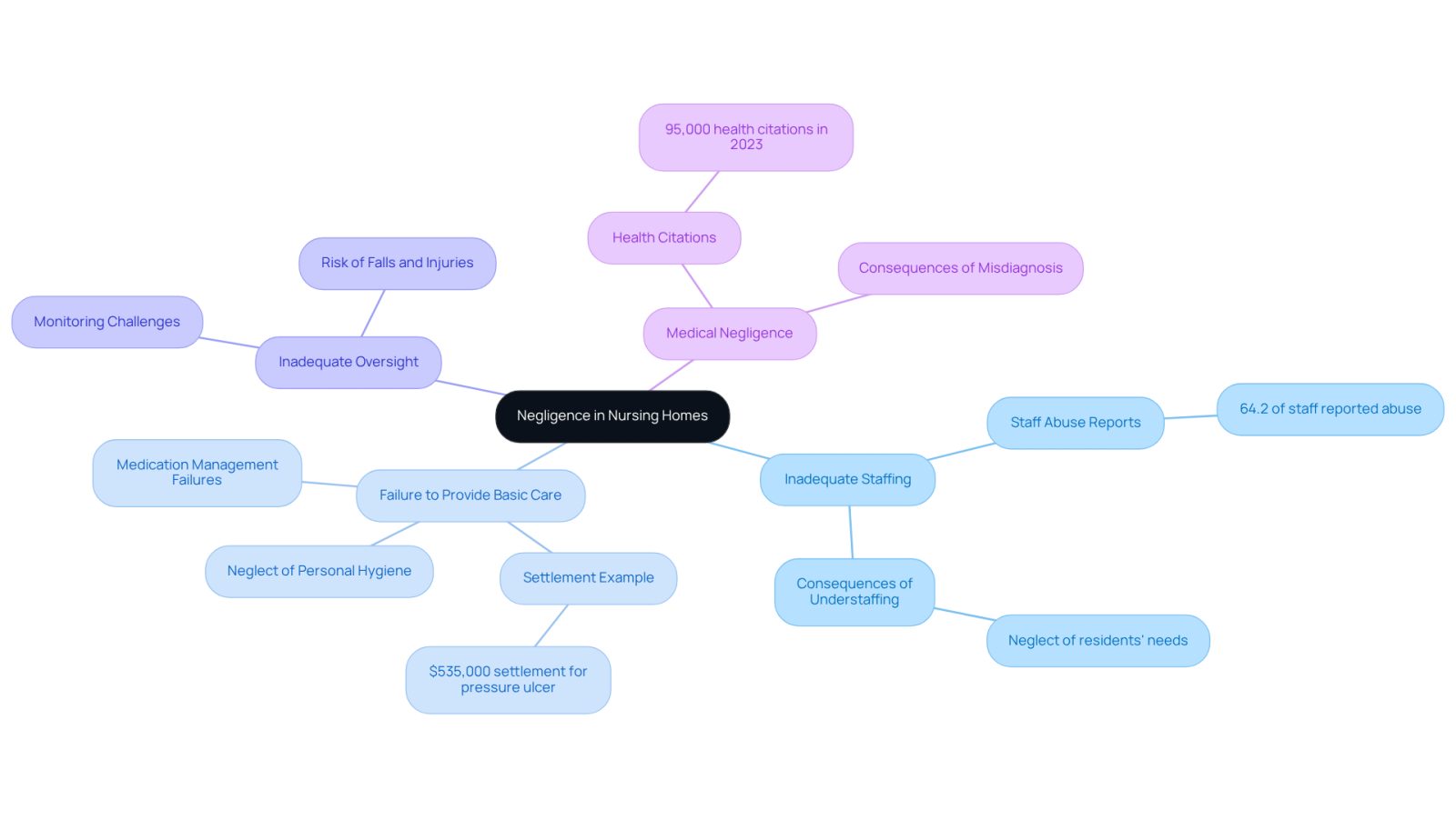 The central node represents the overall issue of negligence, while each branch highlights a specific type of negligence with examples and statistics to illustrate the severity of the problem.