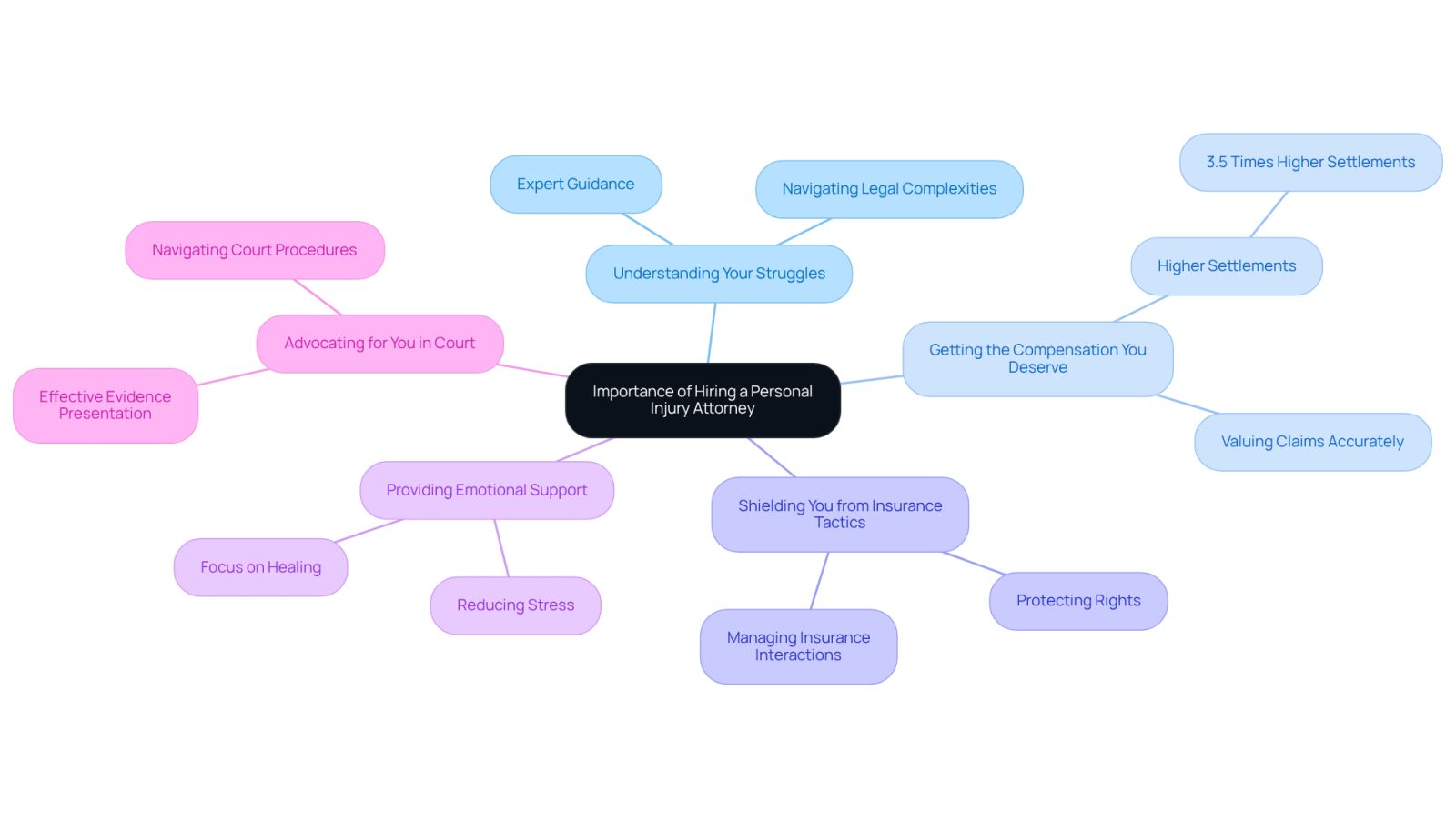 The central node represents the main topic, while each branch highlights a key reason for hiring an attorney. Follow the branches to explore how each reason contributes to the overall importance of legal representation.