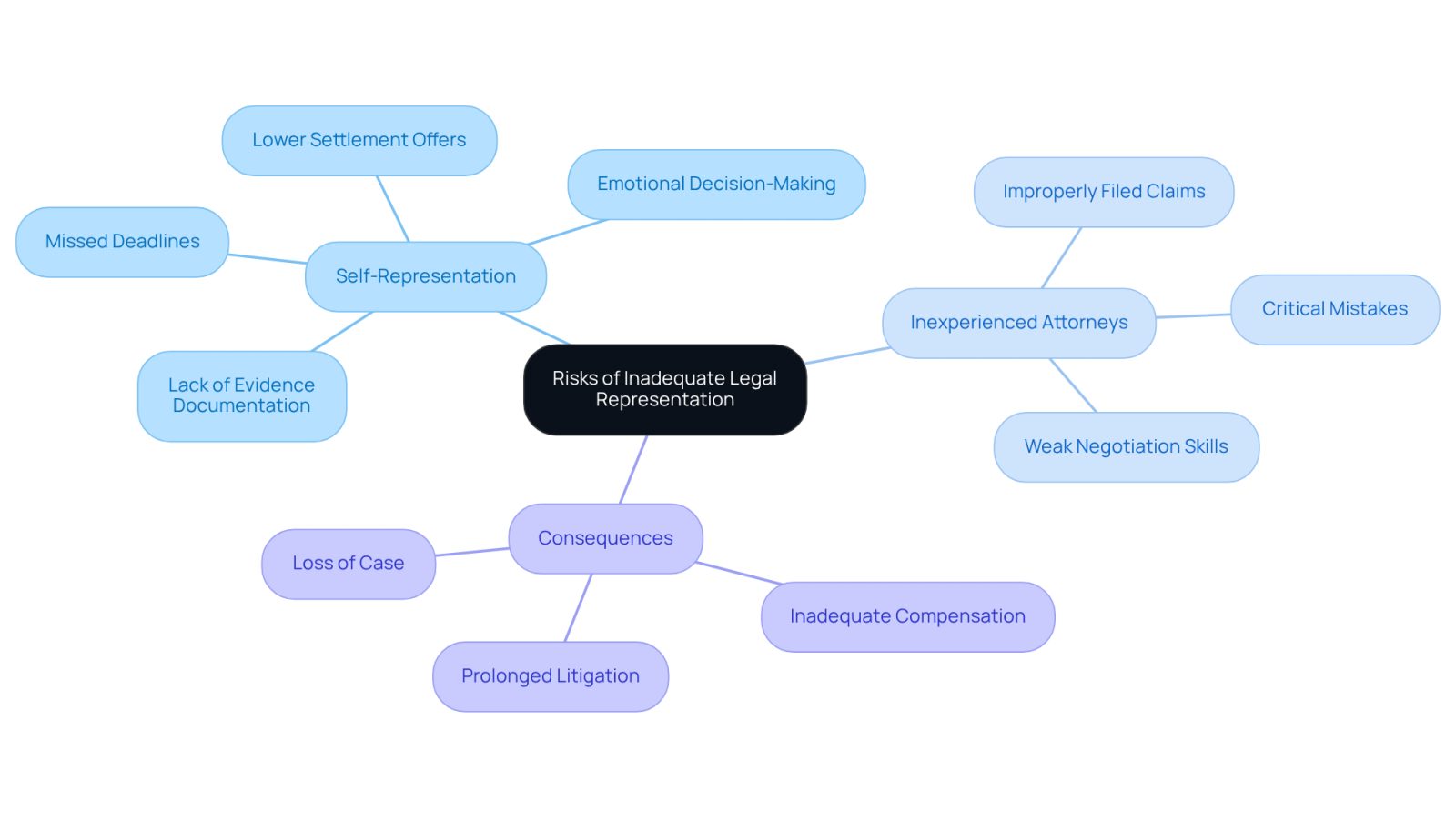 The central node represents the main topic, while the branches show different aspects of the risks involved. Each sub-branch highlights specific issues that can arise, helping you understand the broader implications of not having proper legal support.