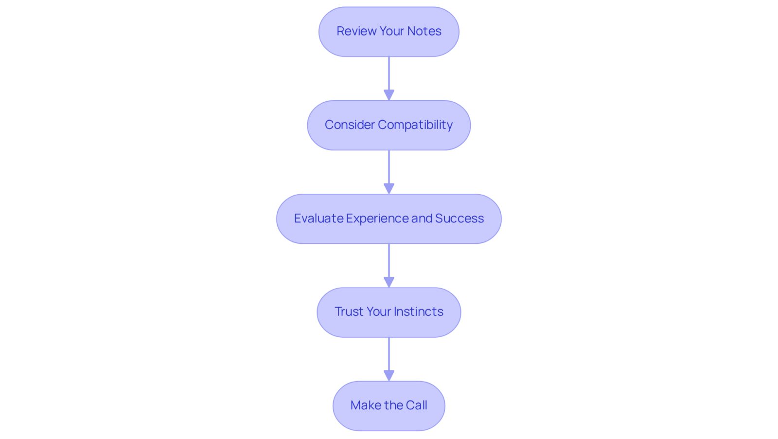 Each box represents a step in your decision-making journey. Follow the arrows to see how to navigate from reviewing your notes to making the final call to your chosen lawyer.