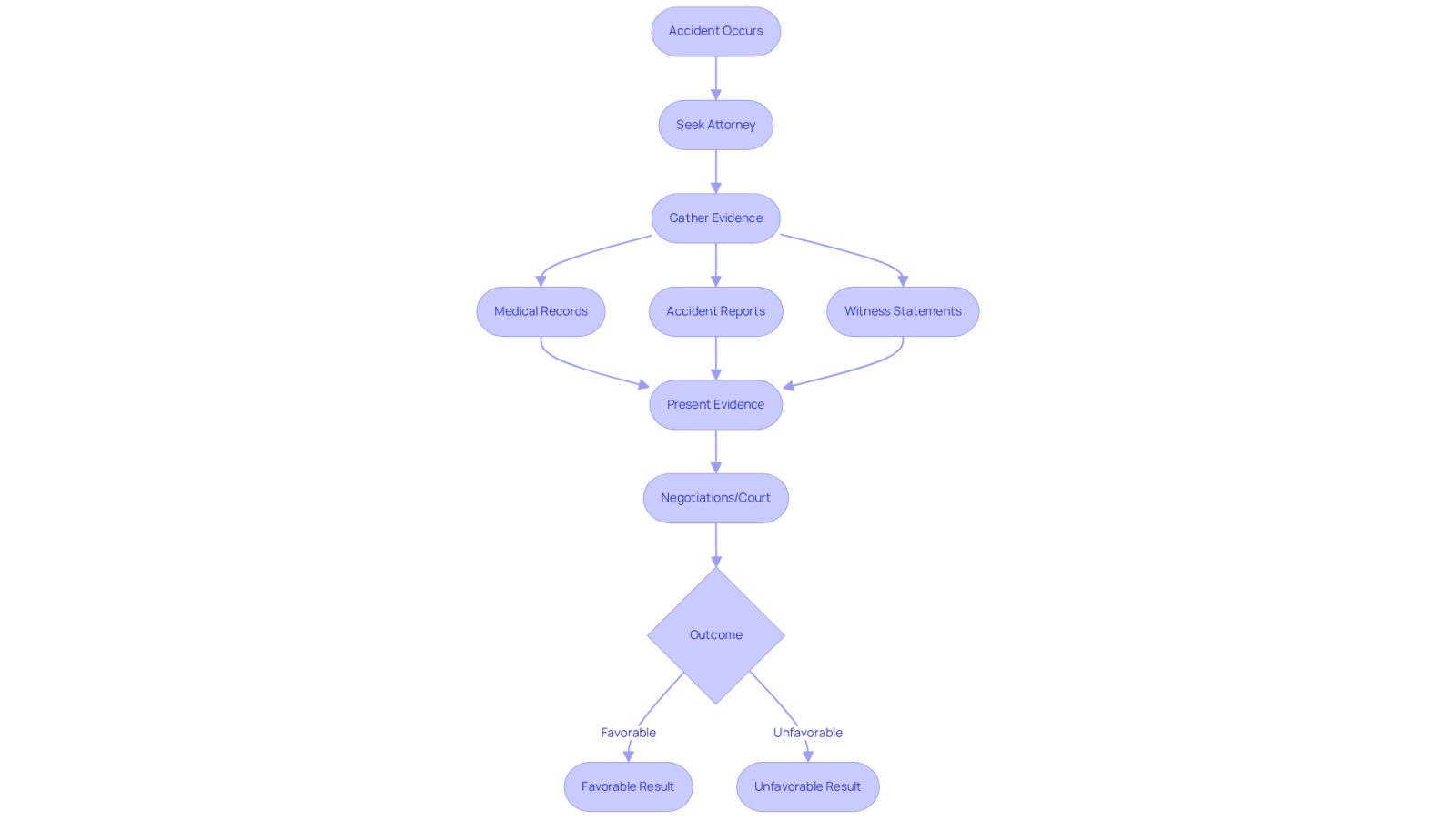 Follow the arrows to see how each step leads to the next in the process of gathering evidence and presenting it effectively. Each box represents a crucial part of the journey towards achieving a favorable outcome in your case.