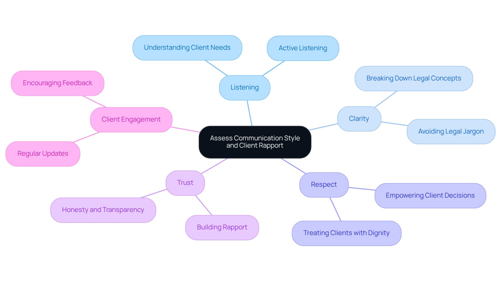 Start at the center with the main topic, then explore each branch to see how different aspects of communication and rapport contribute to a successful client-lawyer relationship.