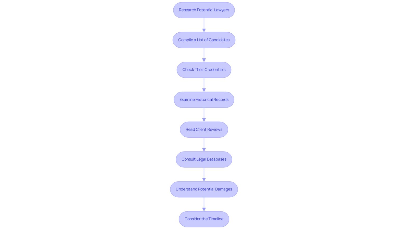 Each box represents a step in the process of finding the right lawyer. Follow the arrows to see how to navigate through each stage, from compiling a list to understanding potential damages.
