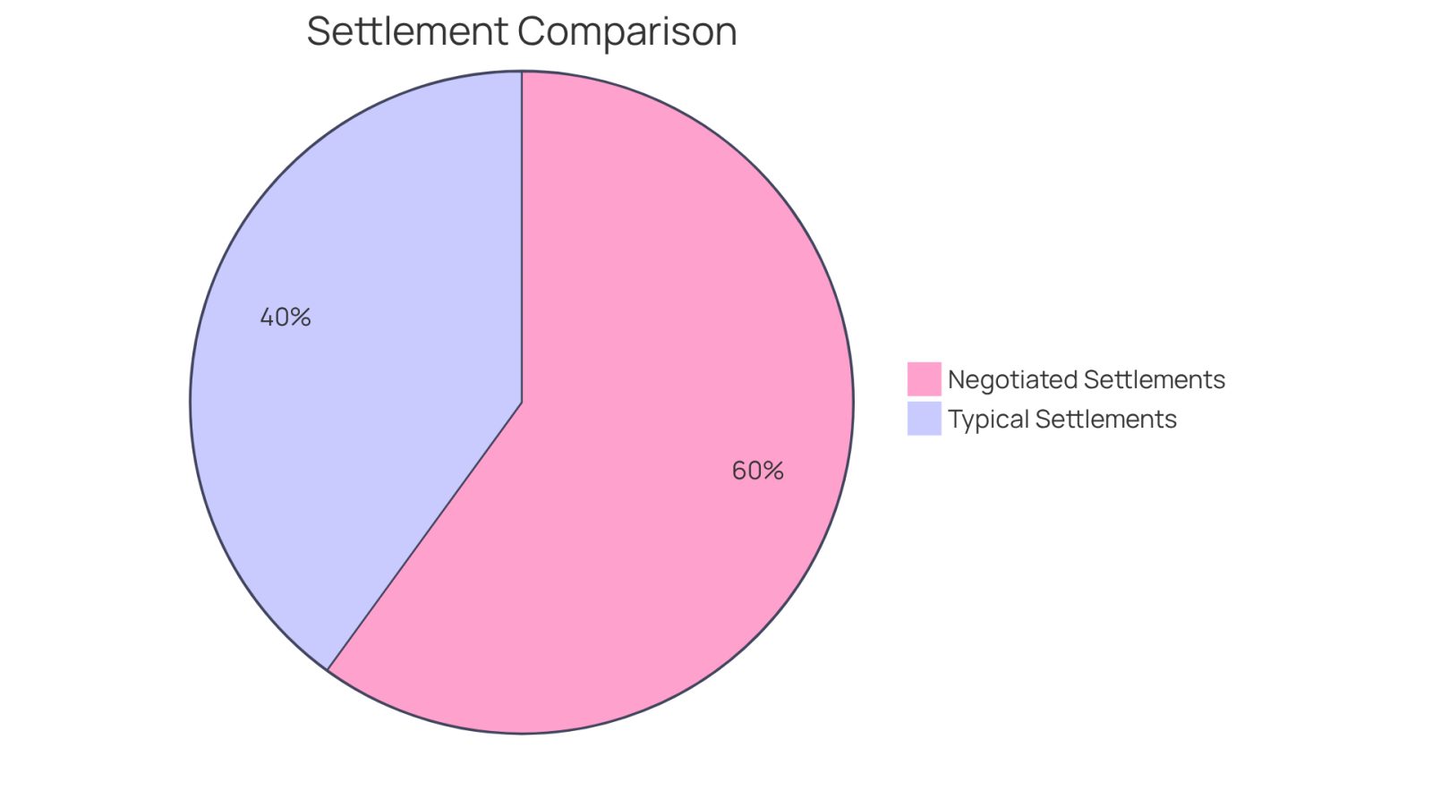 This chart shows how typical settlements compare to those achieved through skilled negotiation. The larger the segment, the more favorable the outcome for clients who negotiate.