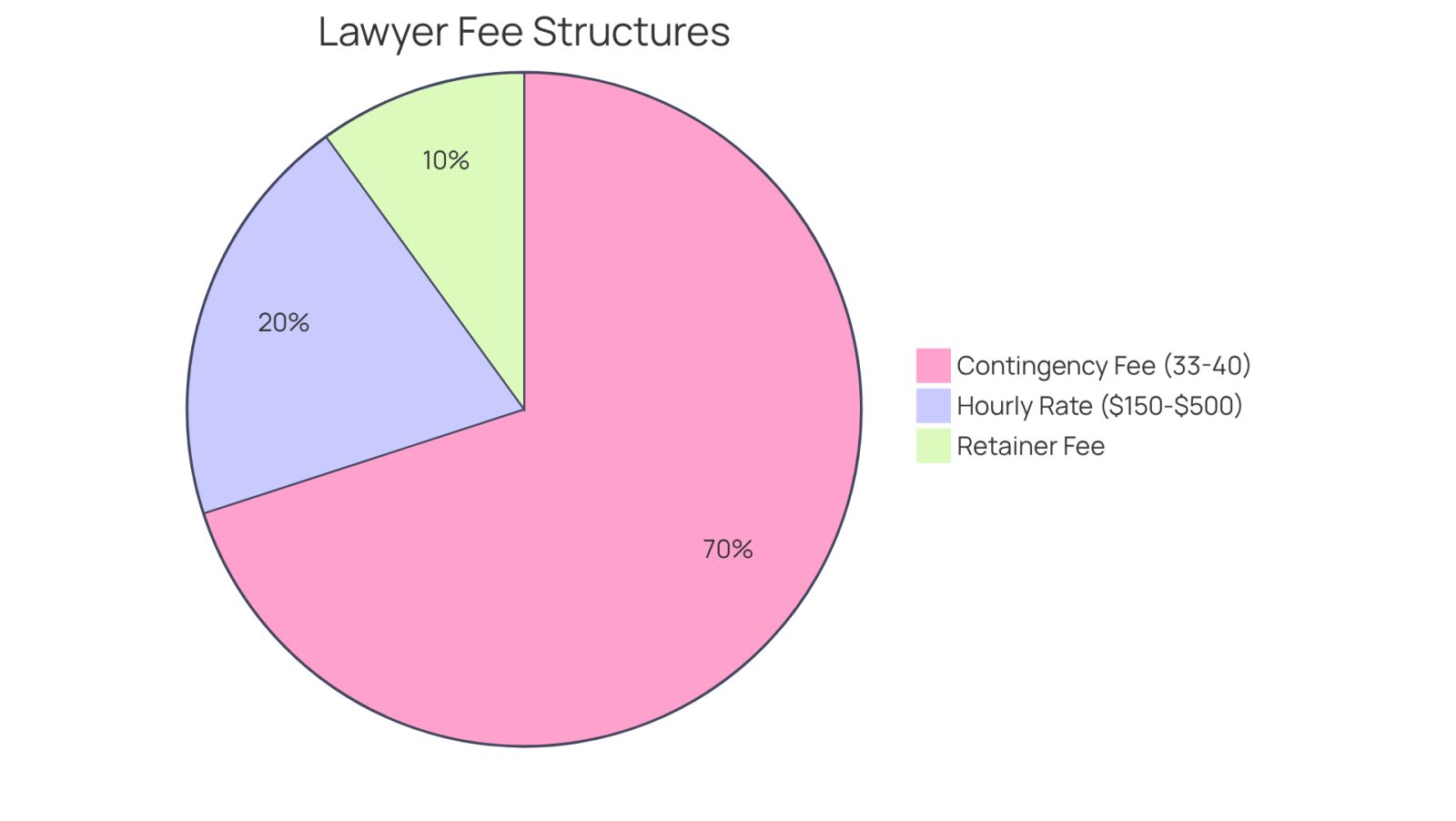 Each segment of the pie shows a different way lawyers might charge for their services. The larger the segment, the more common that fee structure is. For example, the contingency fee is the most prevalent, meaning most clients pay only if they win their case.
