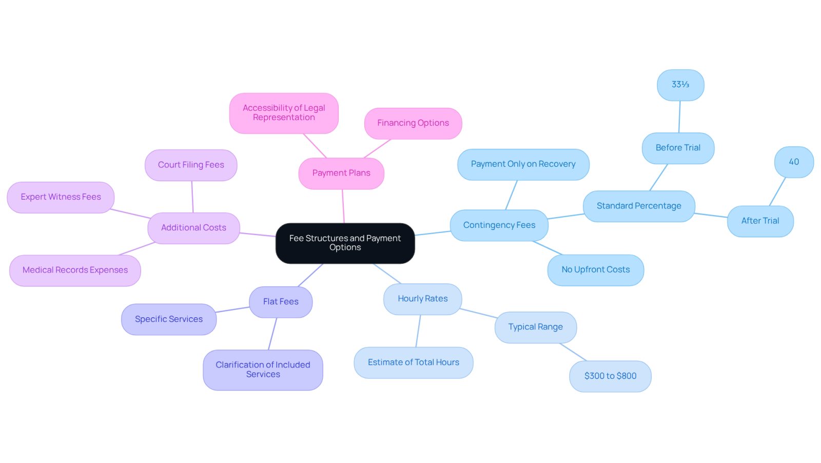 The center shows the main topic, and each branch represents a different payment option. Follow the branches to see details about each type, helping you understand what to expect when hiring a lawyer.