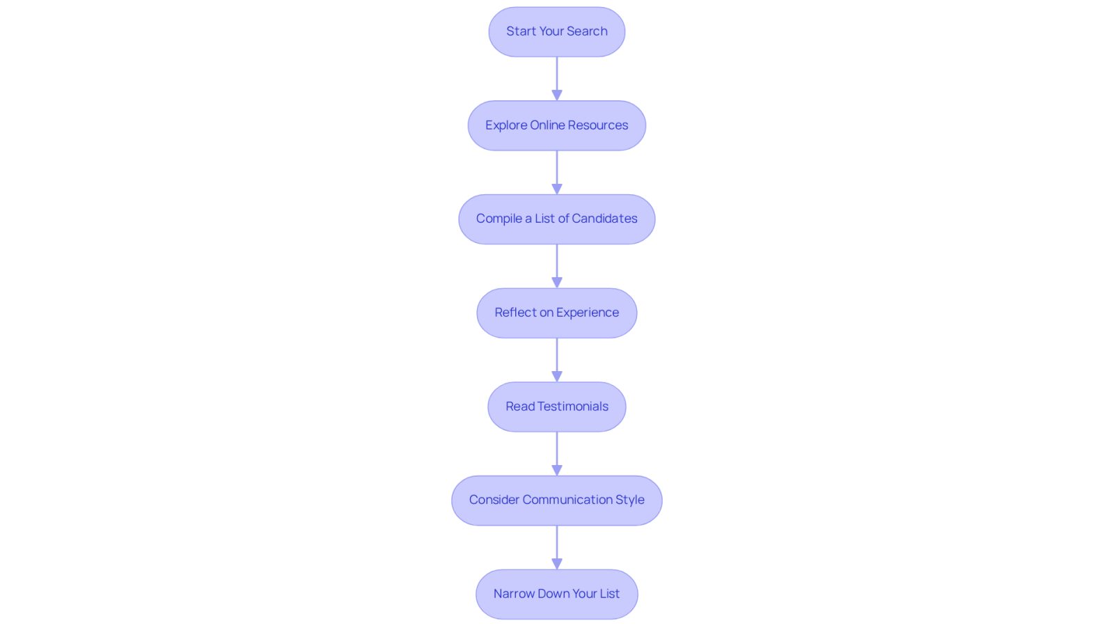 Each box represents a step in your journey to find the right attorney. Follow the arrows to see how to move from one step to the next, making your search easier and more organized.