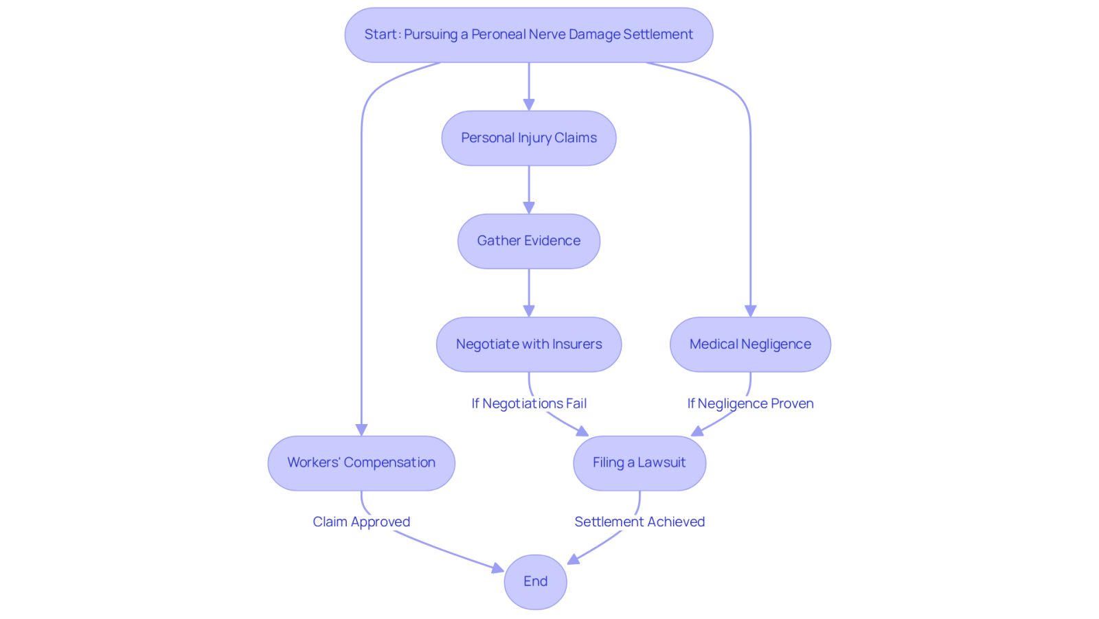 This flowchart guides you through the steps to take when seeking a settlement for peroneal nerve damage. Follow the arrows to see your options and the actions you need to take at each stage.
