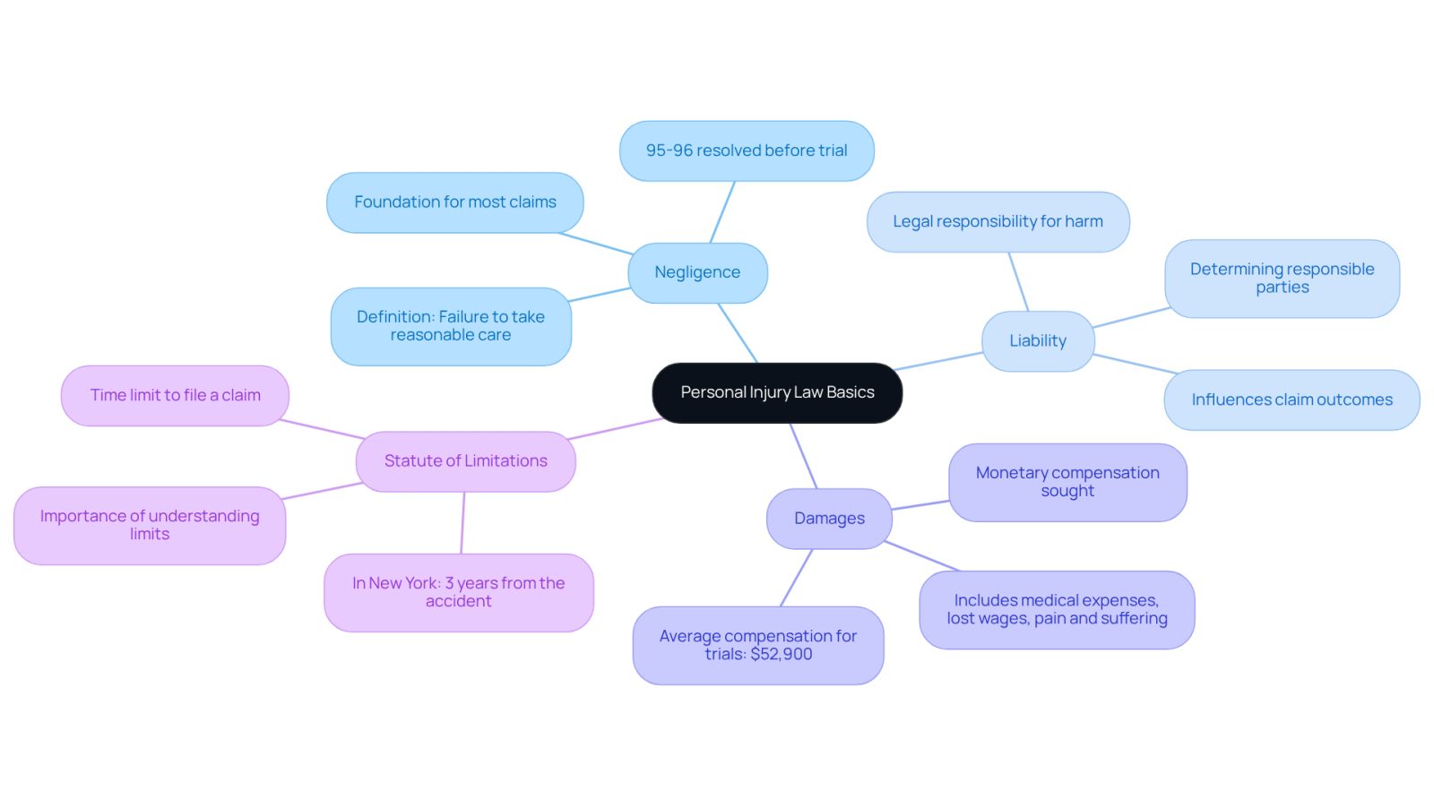 This mindmap starts with the main topic in the center and branches out to show important concepts. Each branch represents a key idea in personal injury law, helping you understand how they connect and why they matter.