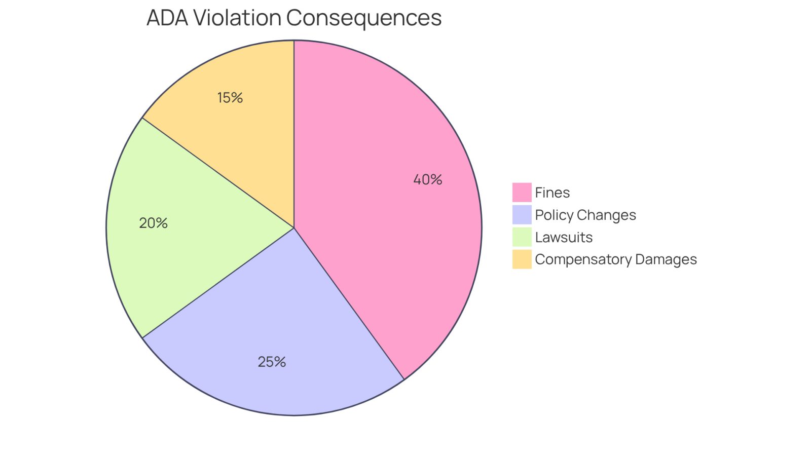 Each segment of the pie shows a different consequence of violating the ADA. The size of each slice indicates how significant that consequence is compared to the others.