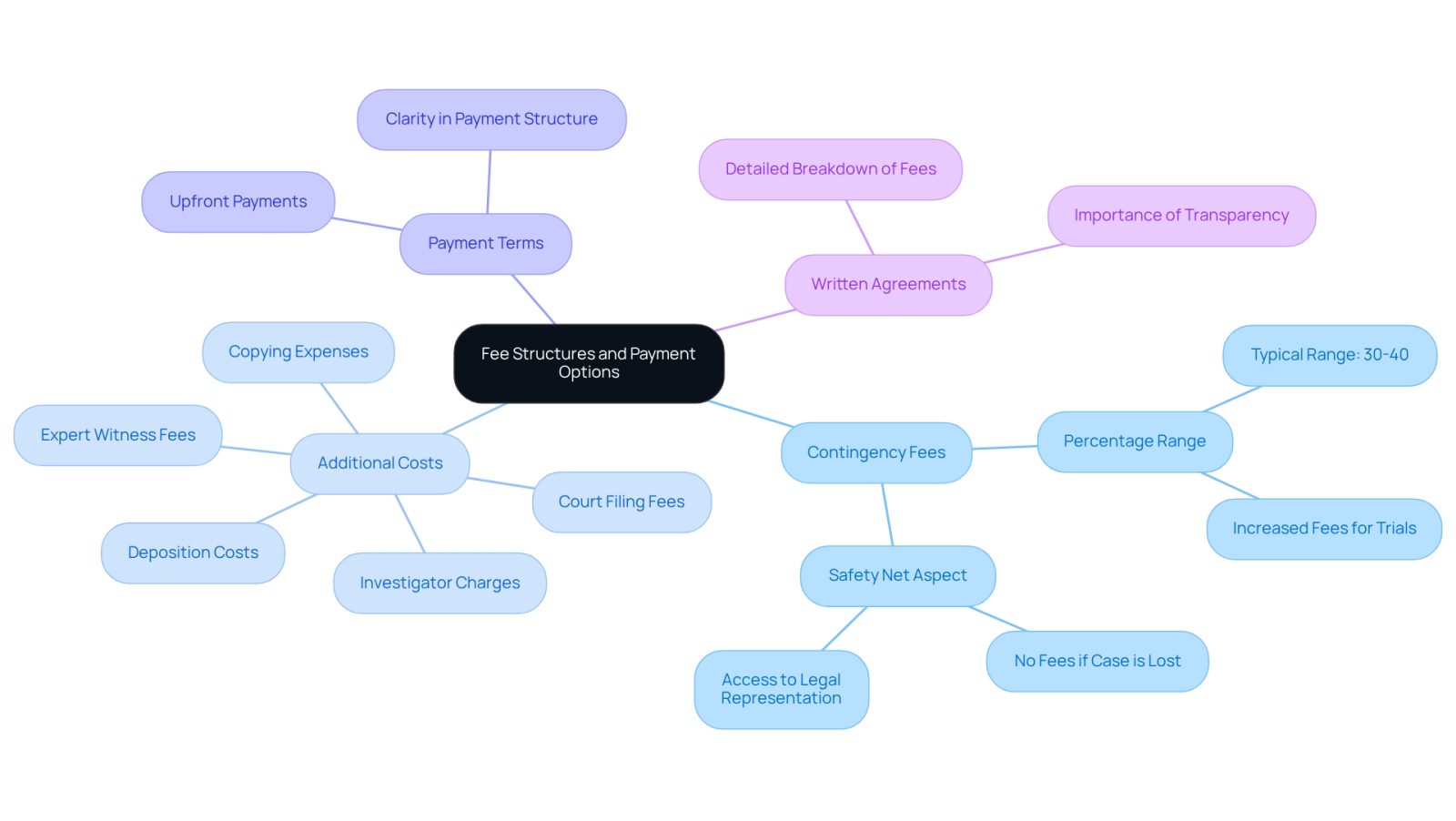 The central node represents the main topic, while the branches show different aspects of fees and payments. Each sub-branch provides specific details, helping you understand what to consider when hiring a lawyer.