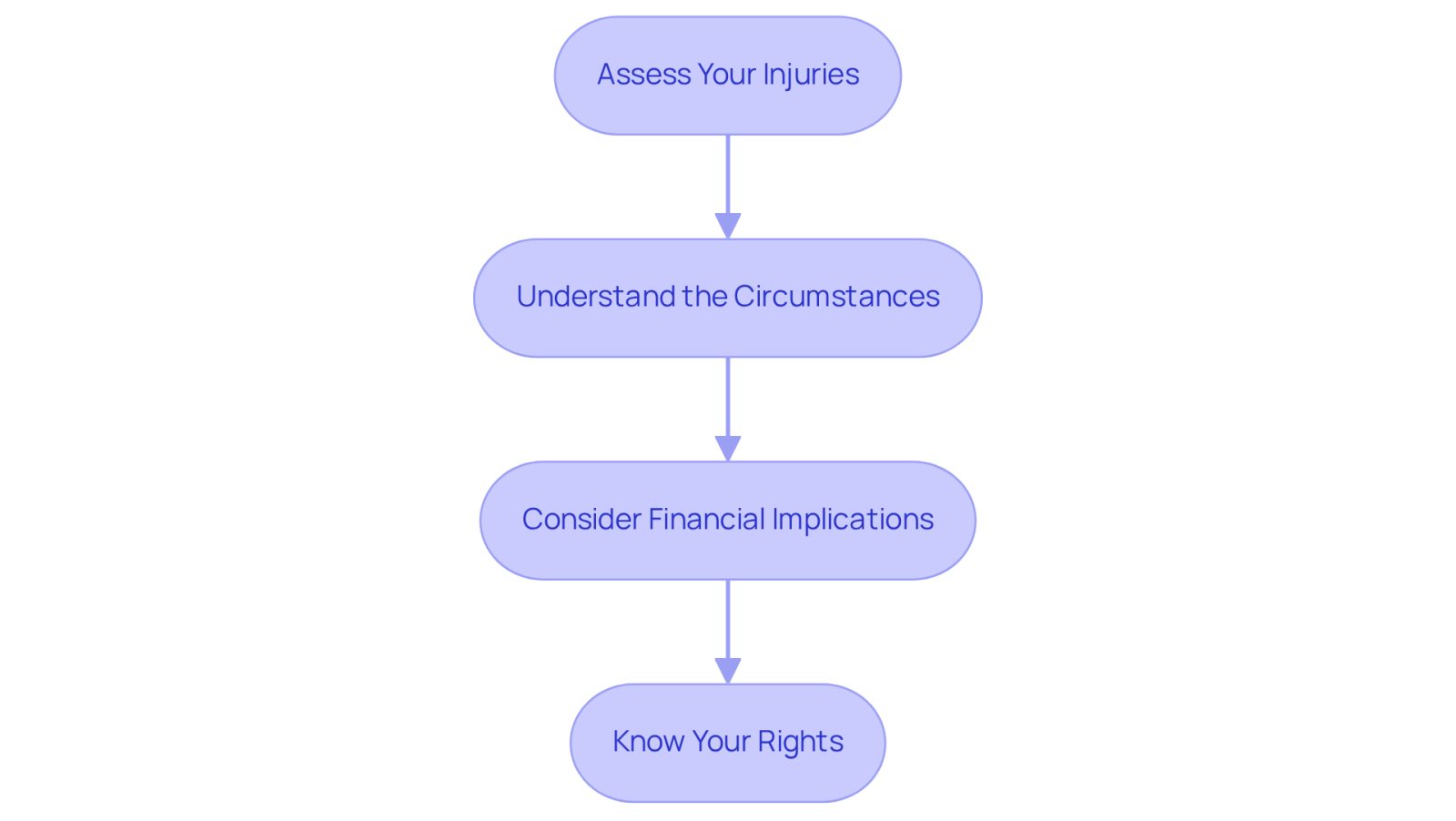 Each box represents a crucial step to follow after an accident. Start at the top and move downwards, following the arrows to understand what actions to take next.