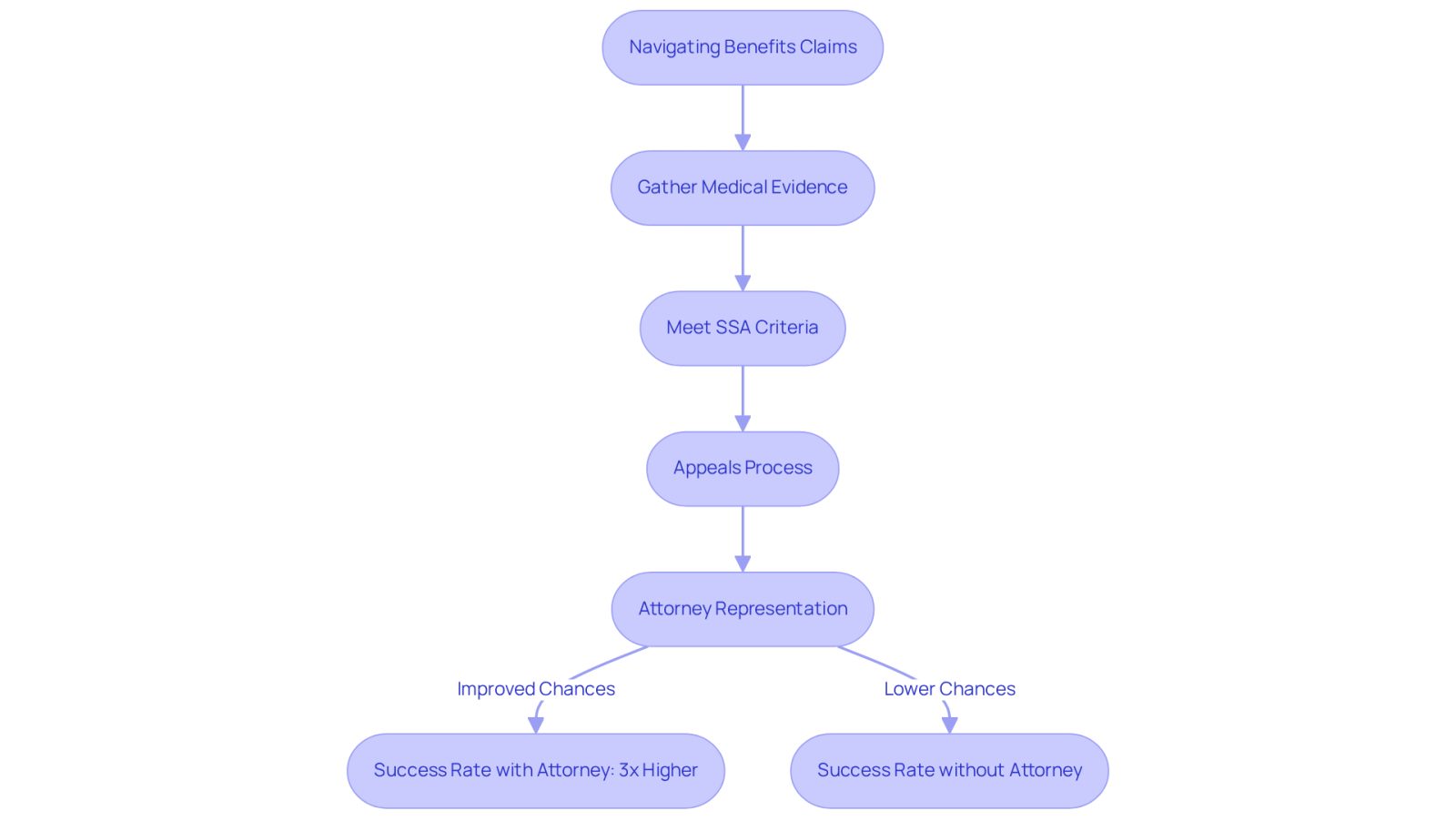 This flowchart outlines the steps in the benefits claims process. Each box represents a key action or consideration, and the arrows show how they connect. The statistics highlight the importance of having an attorney to improve your chances of success.