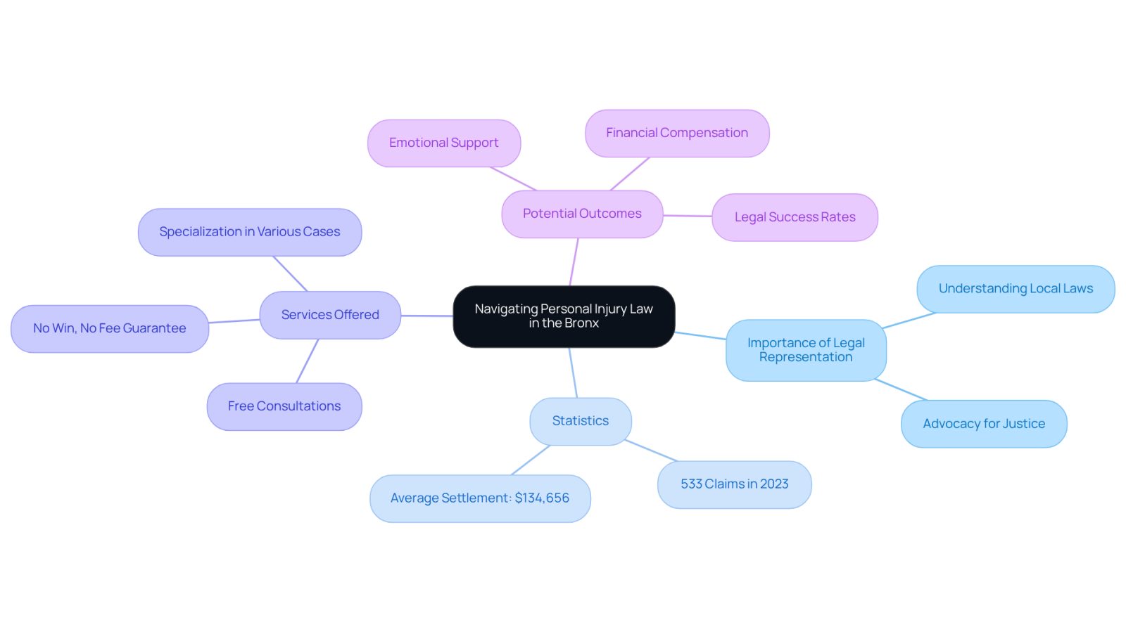 The central node represents the main theme, while the branches show important aspects like the need for legal help, relevant statistics, and the services provided. Each color-coded branch helps you easily identify different areas of focus.