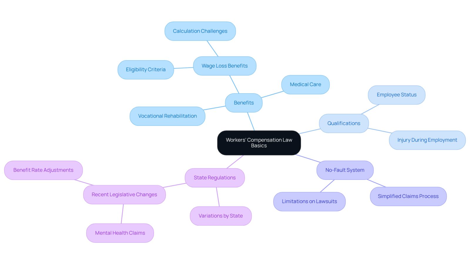 This mindmap starts with the main topic in the center and branches out to show important aspects of workers' compensation law. Each branch represents a key area, and the sub-branches provide more details. This layout helps you see how everything connects and what you need to know.