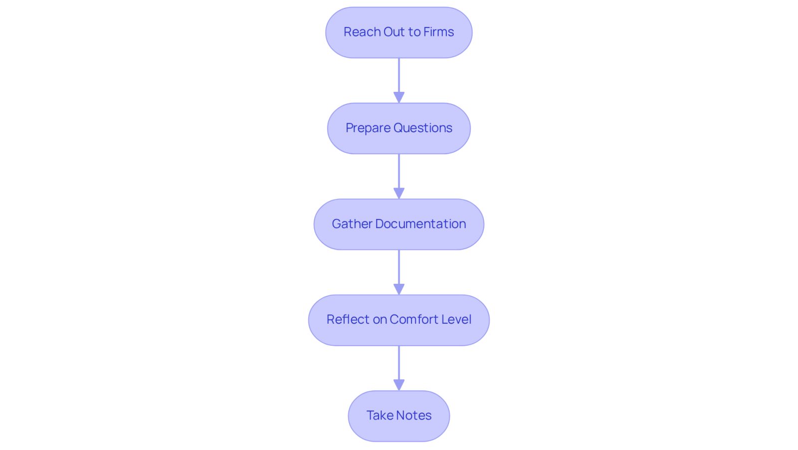 Each box represents a step you should take when scheduling consultations. Follow the arrows to see the order of actions, ensuring you don't miss any important steps in your journey to find the right legal support.