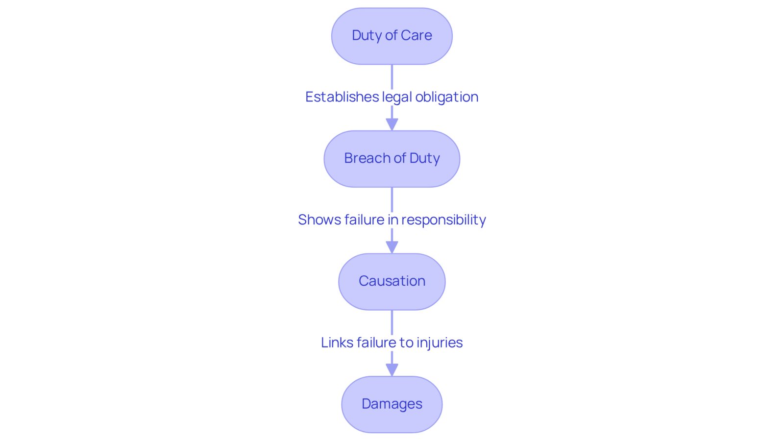 Each box represents a crucial step in proving your claim. Follow the arrows to see how each element builds on the previous one, guiding you through the process of establishing your case.
