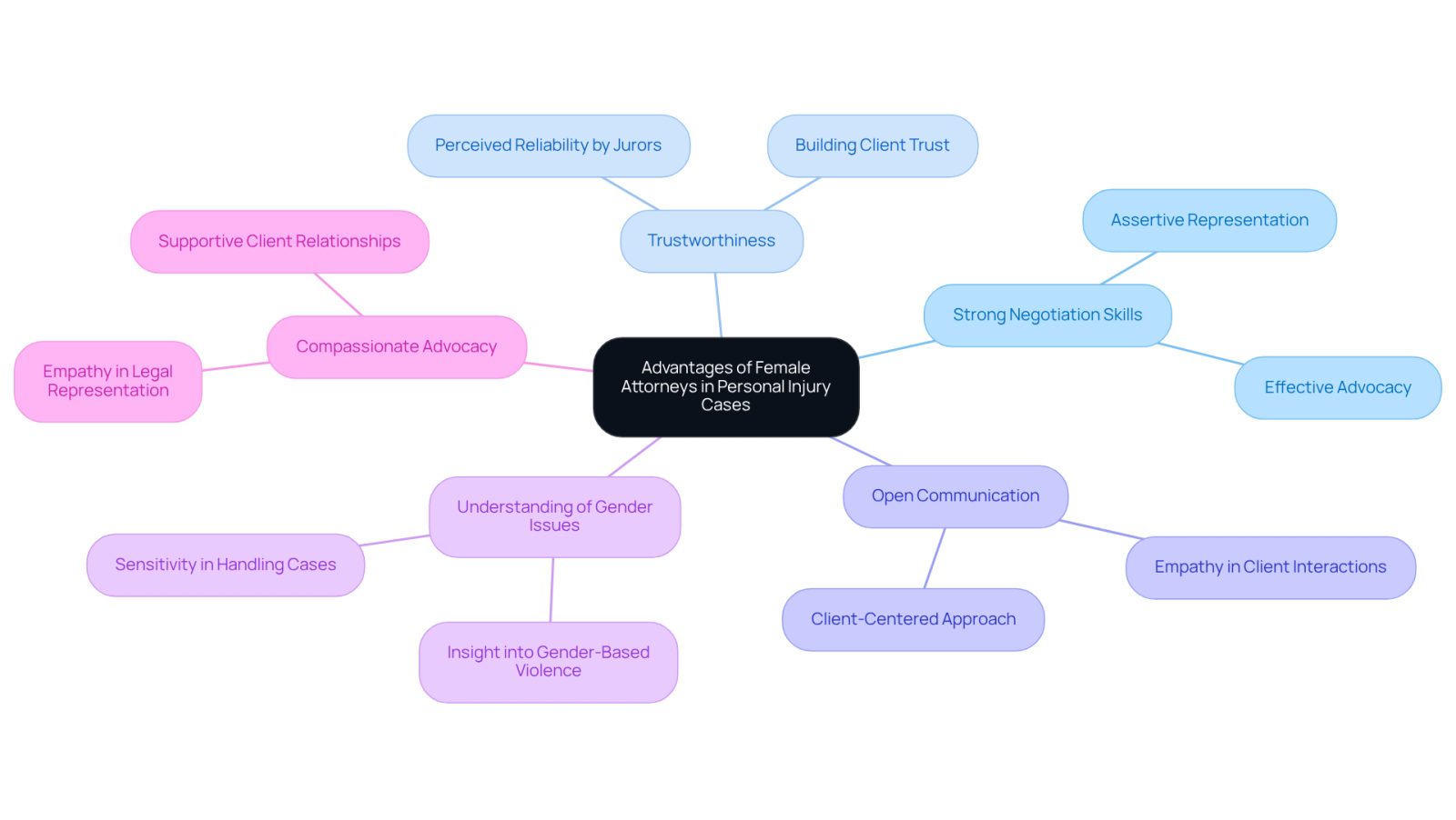 The central node represents the main topic, while the branches show the various benefits of hiring female attorneys. Each branch highlights a specific advantage, making it easy to see how they contribute to better outcomes for clients.