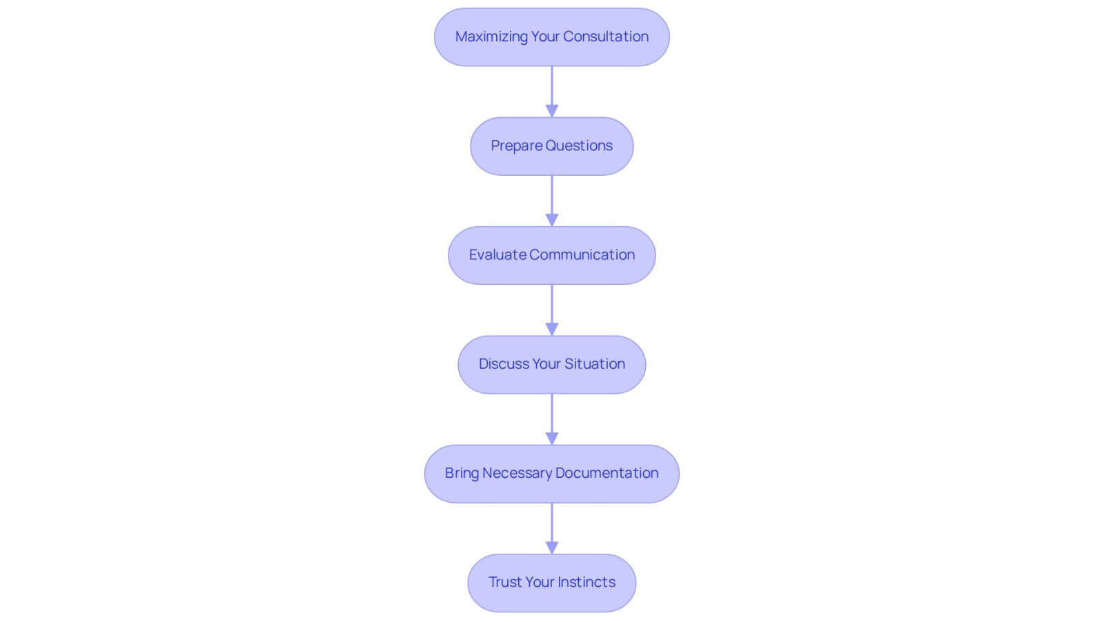 This flowchart guides you through the steps to take before and during your consultation with an attorney. Follow the arrows to see what to do at each stage, from preparing your questions to trusting your instincts about the attorney's fit for your needs.