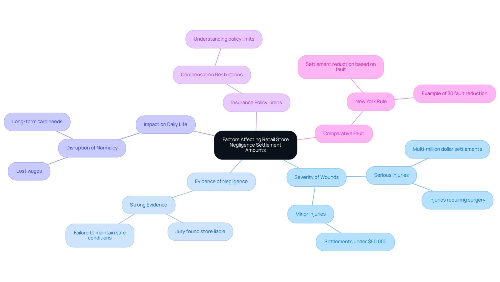 This mindmap starts with the main topic in the center and branches out to show different factors that can affect how much compensation a victim might receive. Each branch represents a key factor, and the sub-branches provide more details or examples related to that factor.