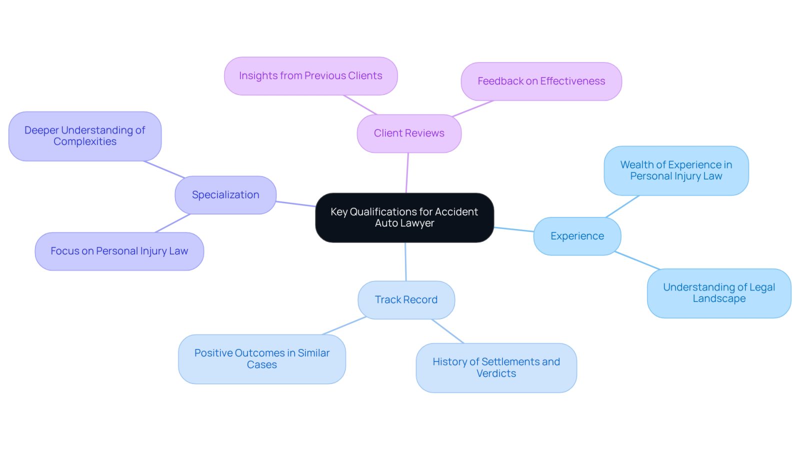 The center represents the main focus of your search, while the branches show the important qualifications to consider. Each qualification has its own details to help you understand why they matter.