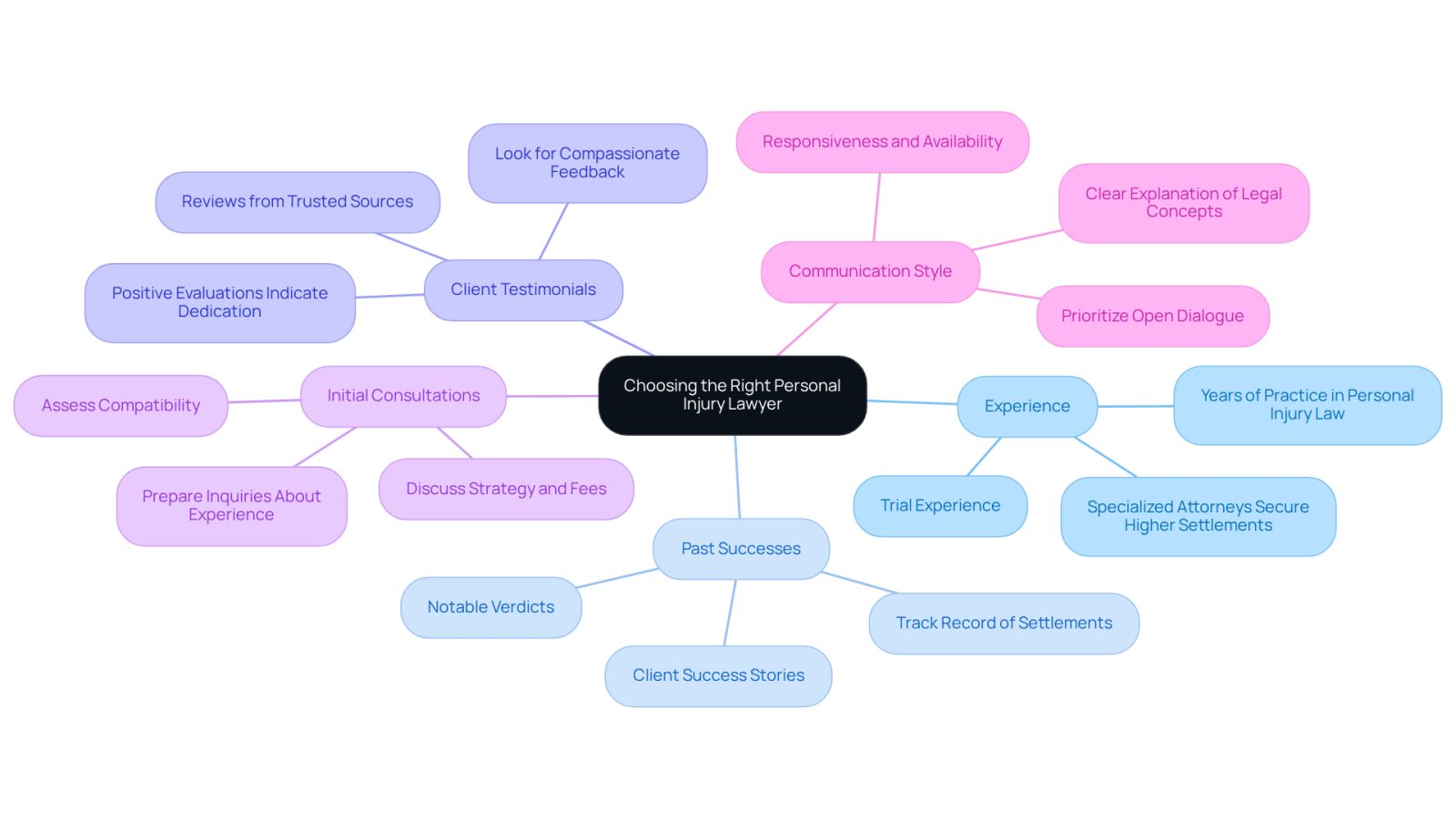 Start at the center with the main topic, then follow the branches to explore important factors to consider when selecting a lawyer. Each branch represents a key area to evaluate, helping you make an informed decision.
