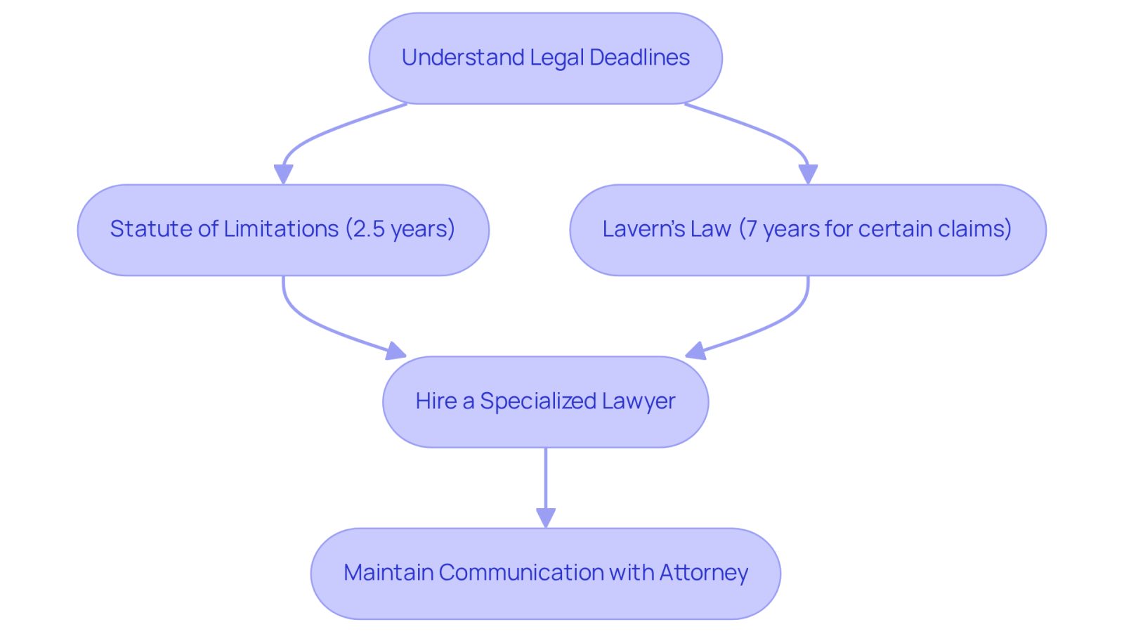 Follow the arrows to see the steps you need to take to ensure you meet legal deadlines. Each box represents an important action or consideration in the process.