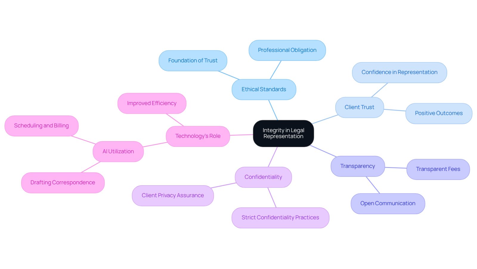 The center represents the core idea of integrity, while the branches show how it connects to various important aspects of legal practice. Each branch highlights a different area that contributes to building trust and achieving favorable outcomes for clients.