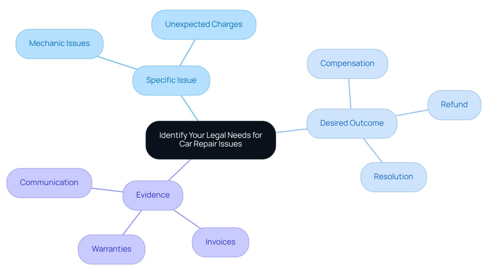 This mindmap helps you explore what you need to consider before finding a lawyer for car repair issues. Each branch represents a key area to think about, guiding you through your specific situation, what you want to achieve, and the evidence you should gather.